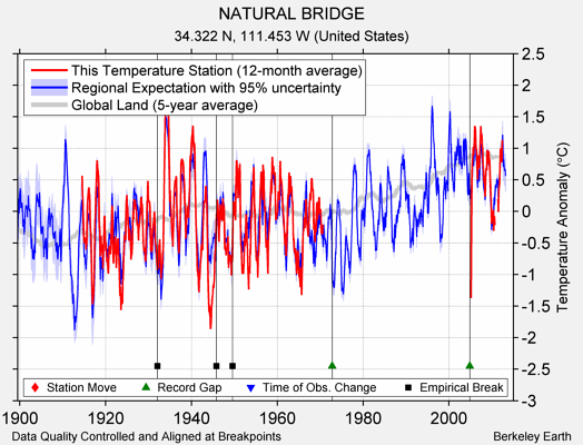 NATURAL BRIDGE comparison to regional expectation