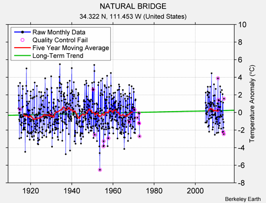 NATURAL BRIDGE Raw Mean Temperature