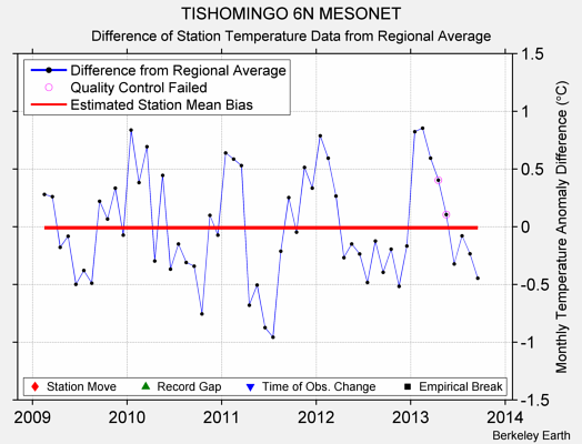 TISHOMINGO 6N MESONET difference from regional expectation