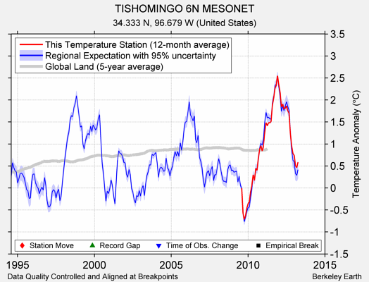 TISHOMINGO 6N MESONET comparison to regional expectation