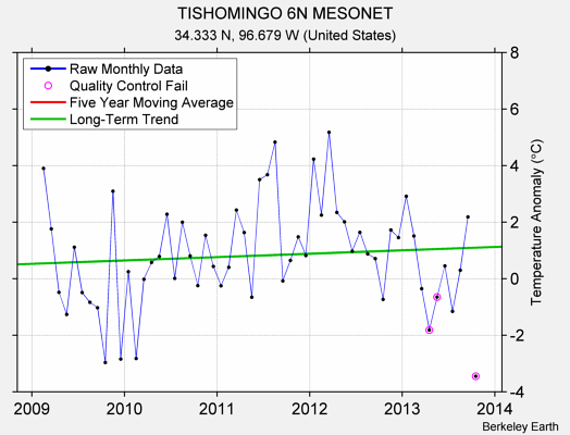 TISHOMINGO 6N MESONET Raw Mean Temperature