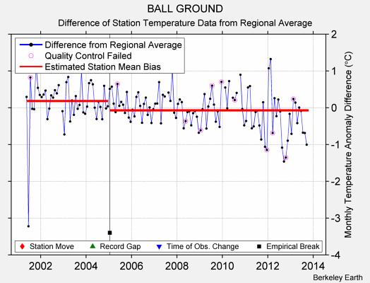 BALL GROUND difference from regional expectation