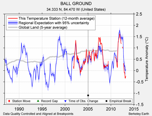 BALL GROUND comparison to regional expectation