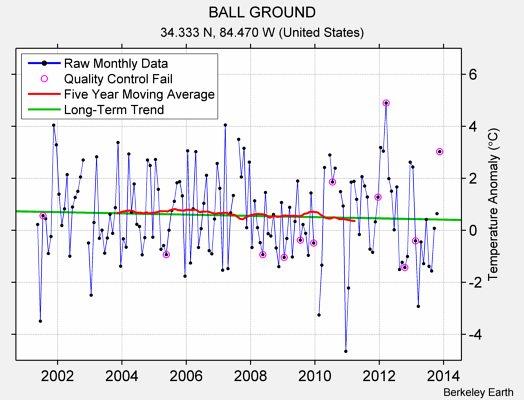 BALL GROUND Raw Mean Temperature