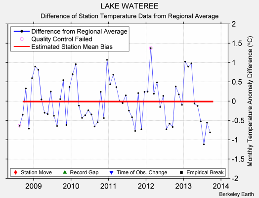 LAKE WATEREE difference from regional expectation