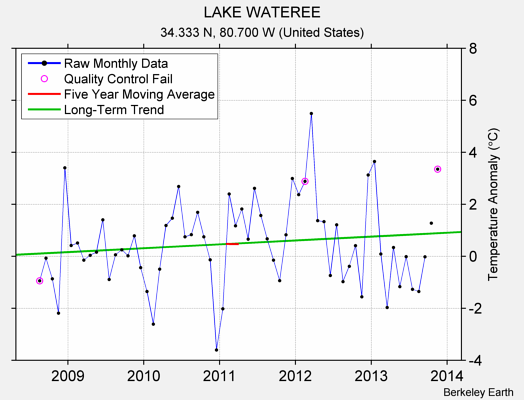 LAKE WATEREE Raw Mean Temperature