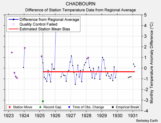 CHADBOURN difference from regional expectation