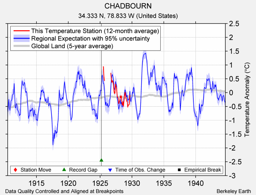 CHADBOURN comparison to regional expectation