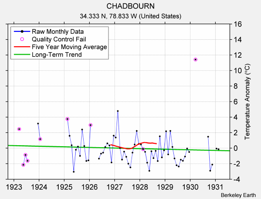 CHADBOURN Raw Mean Temperature