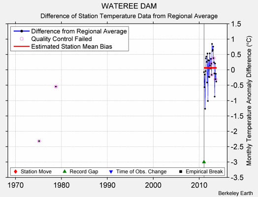 WATEREE DAM difference from regional expectation