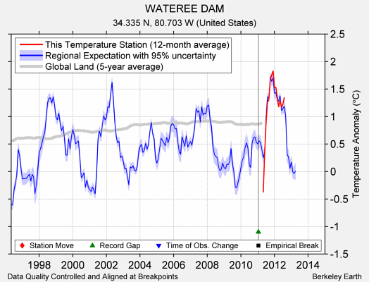 WATEREE DAM comparison to regional expectation