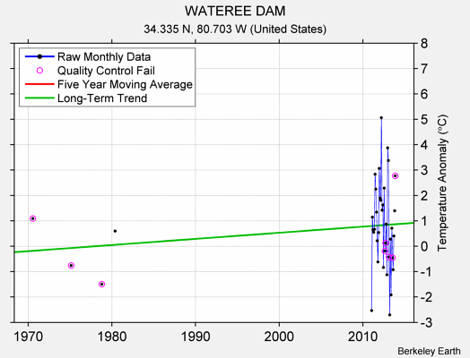 WATEREE DAM Raw Mean Temperature