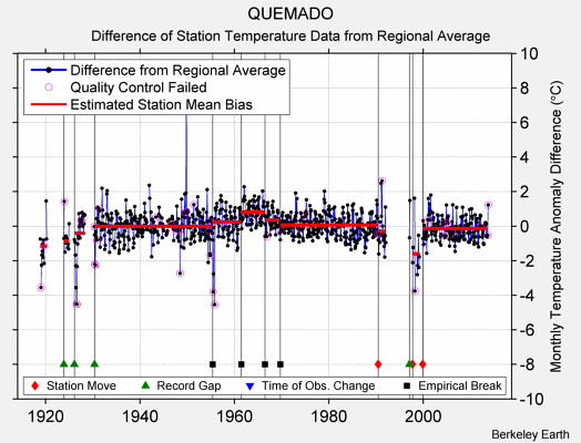 QUEMADO difference from regional expectation