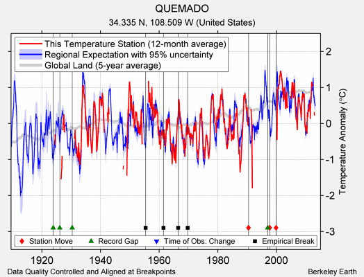 QUEMADO comparison to regional expectation