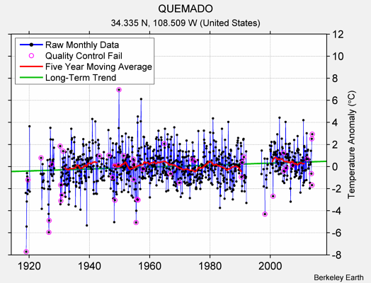 QUEMADO Raw Mean Temperature