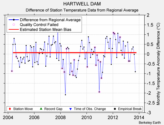 HARTWELL DAM difference from regional expectation