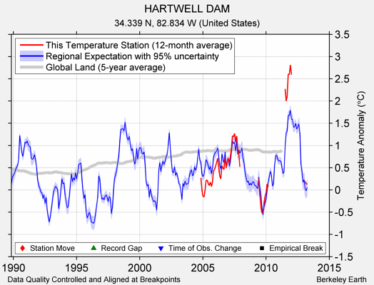 HARTWELL DAM comparison to regional expectation