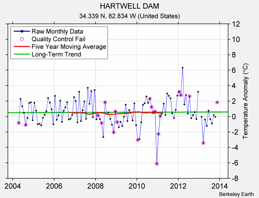 HARTWELL DAM Raw Mean Temperature