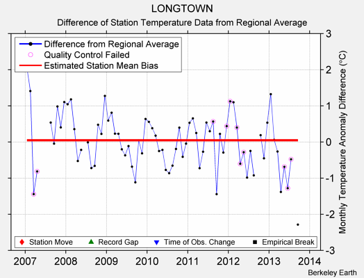 LONGTOWN difference from regional expectation