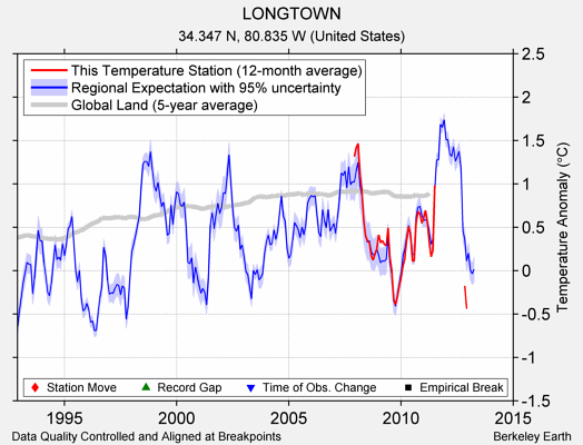 LONGTOWN comparison to regional expectation