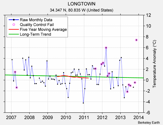 LONGTOWN Raw Mean Temperature