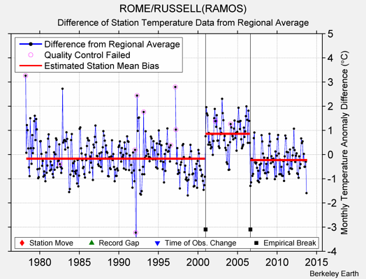 ROME/RUSSELL(RAMOS) difference from regional expectation