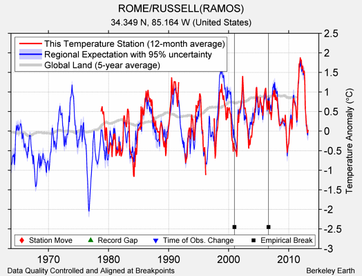 ROME/RUSSELL(RAMOS) comparison to regional expectation