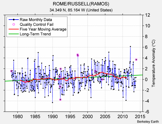 ROME/RUSSELL(RAMOS) Raw Mean Temperature