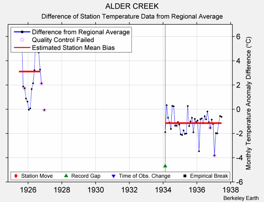 ALDER CREEK difference from regional expectation