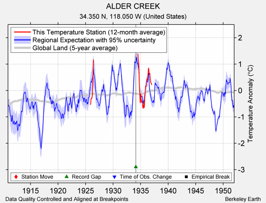 ALDER CREEK comparison to regional expectation