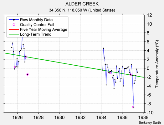 ALDER CREEK Raw Mean Temperature