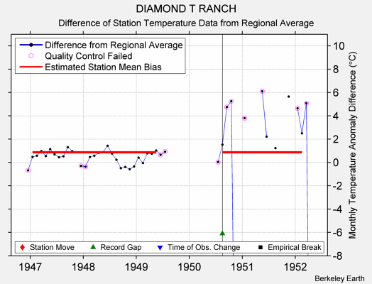 DIAMOND T RANCH difference from regional expectation