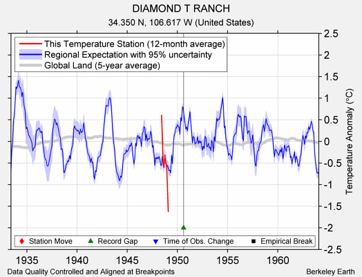 DIAMOND T RANCH comparison to regional expectation