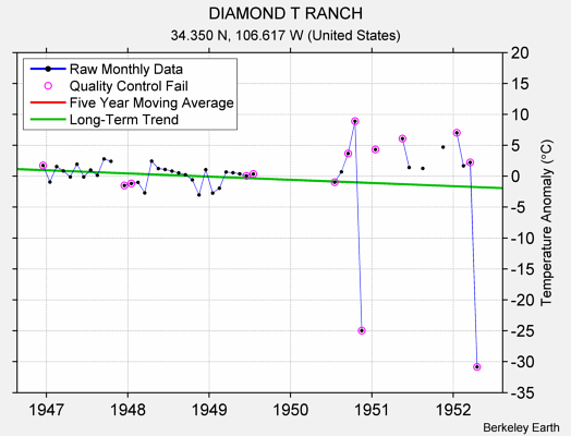 DIAMOND T RANCH Raw Mean Temperature