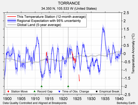 TORRANCE comparison to regional expectation