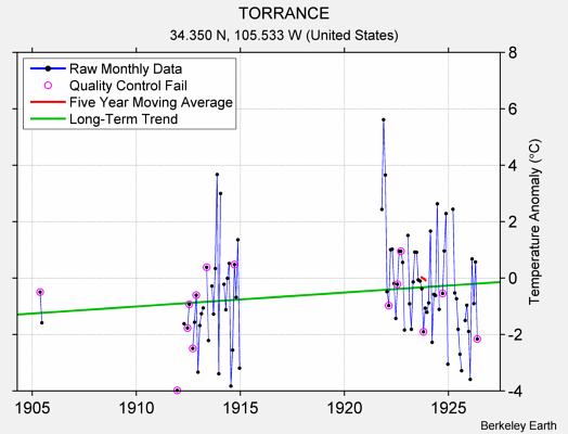 TORRANCE Raw Mean Temperature