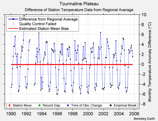 Tourmaline Plateau difference from regional expectation