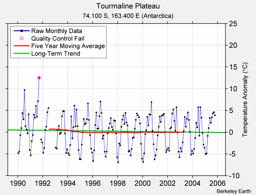 Tourmaline Plateau Raw Mean Temperature