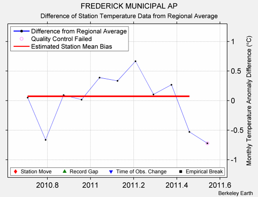 FREDERICK MUNICIPAL AP difference from regional expectation