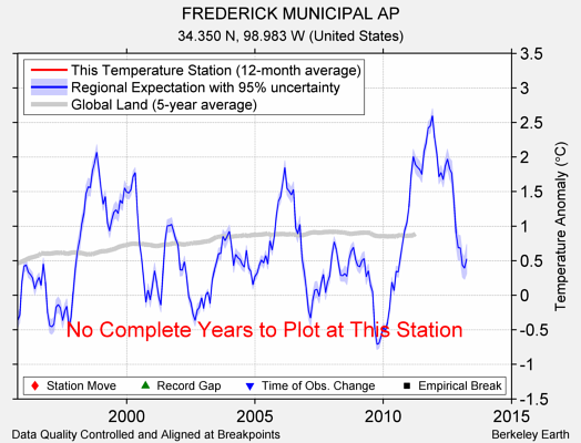 FREDERICK MUNICIPAL AP comparison to regional expectation