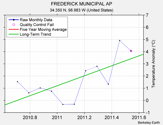 FREDERICK MUNICIPAL AP Raw Mean Temperature