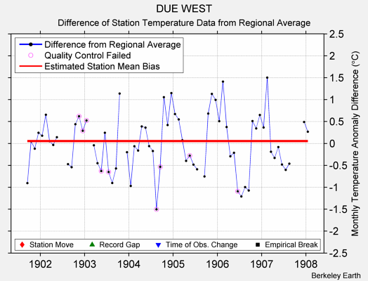 DUE WEST difference from regional expectation