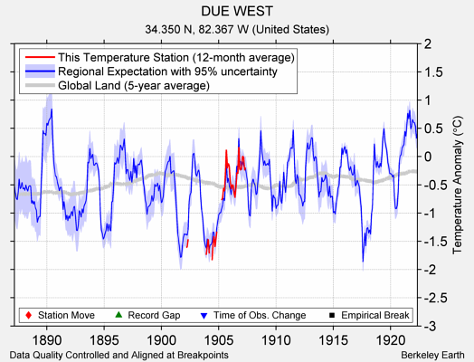 DUE WEST comparison to regional expectation