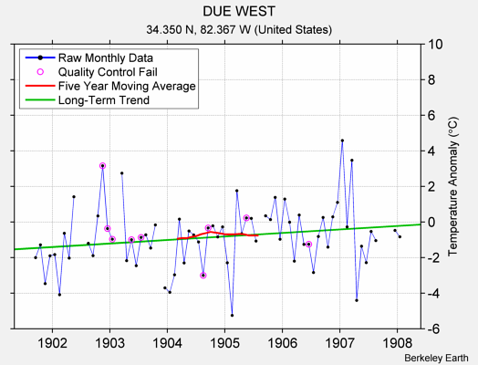 DUE WEST Raw Mean Temperature