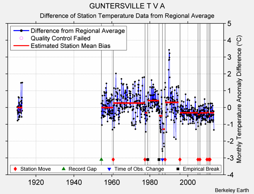 GUNTERSVILLE T V A difference from regional expectation