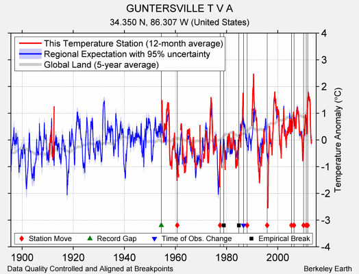 GUNTERSVILLE T V A comparison to regional expectation