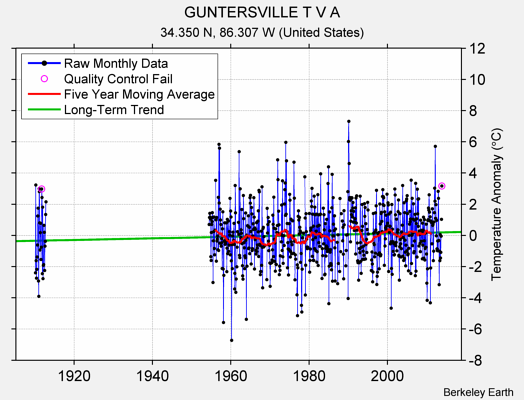 GUNTERSVILLE T V A Raw Mean Temperature