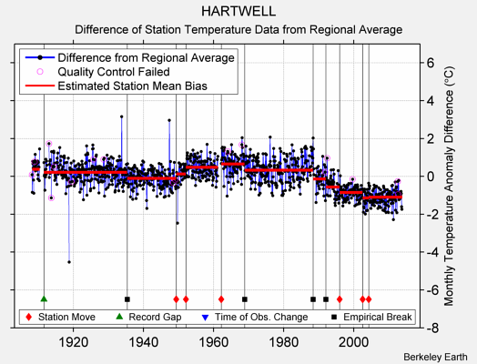 HARTWELL difference from regional expectation