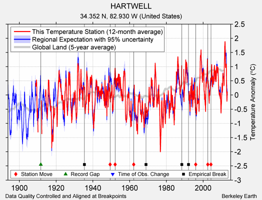 HARTWELL comparison to regional expectation