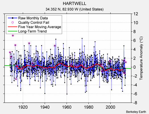 HARTWELL Raw Mean Temperature